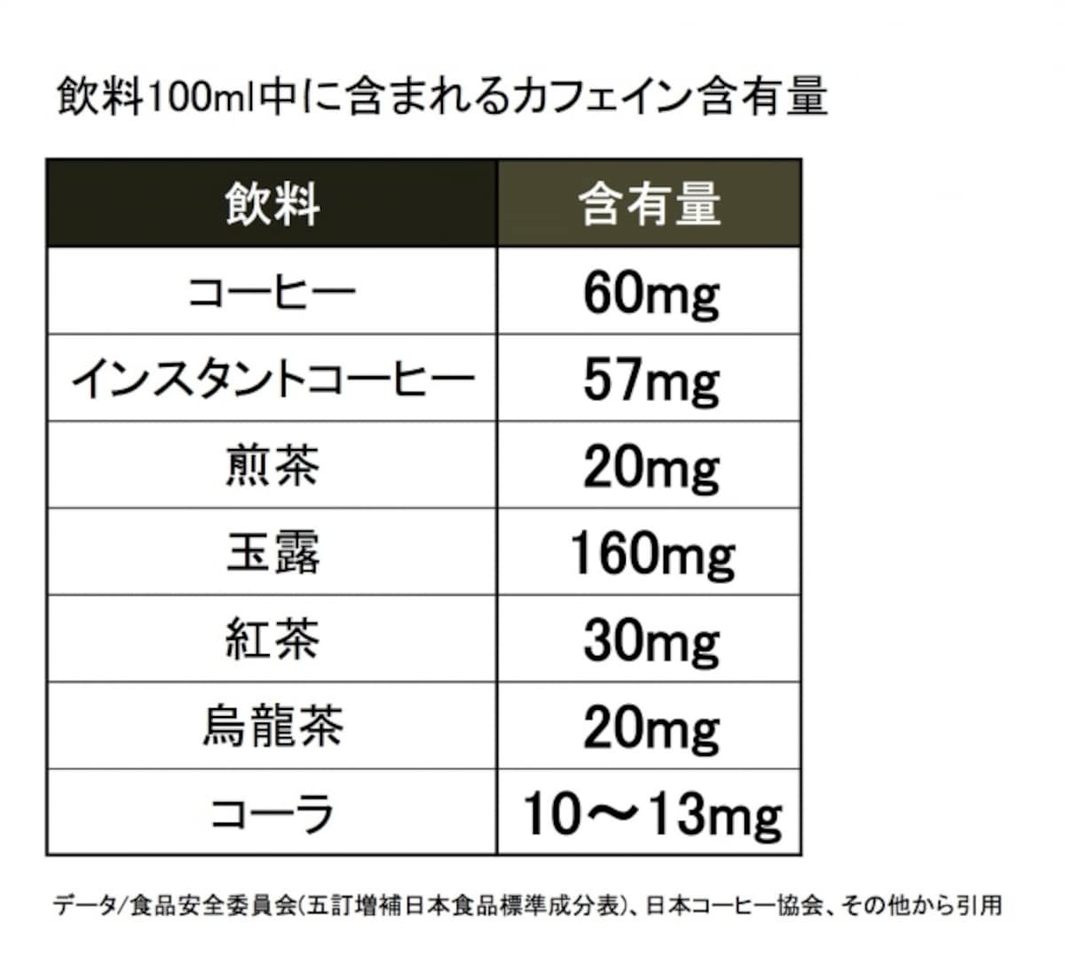 健康,ヘルスケア,カフェイン,飲料,茶,コーヒー,コーラ,含有量,覚醒作用,過剰摂取