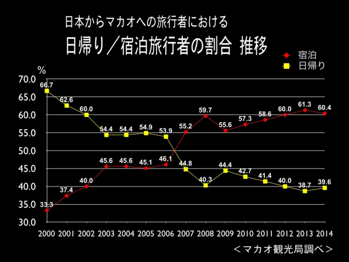日本からマカオへの旅行者における「日帰り／宿泊旅行者の割合　推移」～マカオ観光局調べ～
