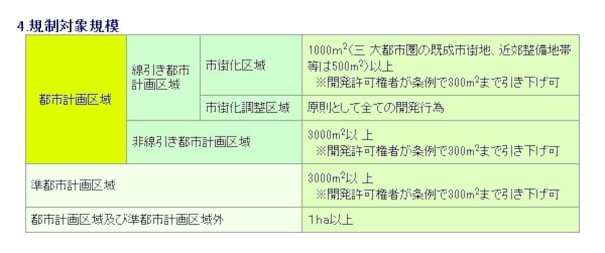 許可と面積の関係