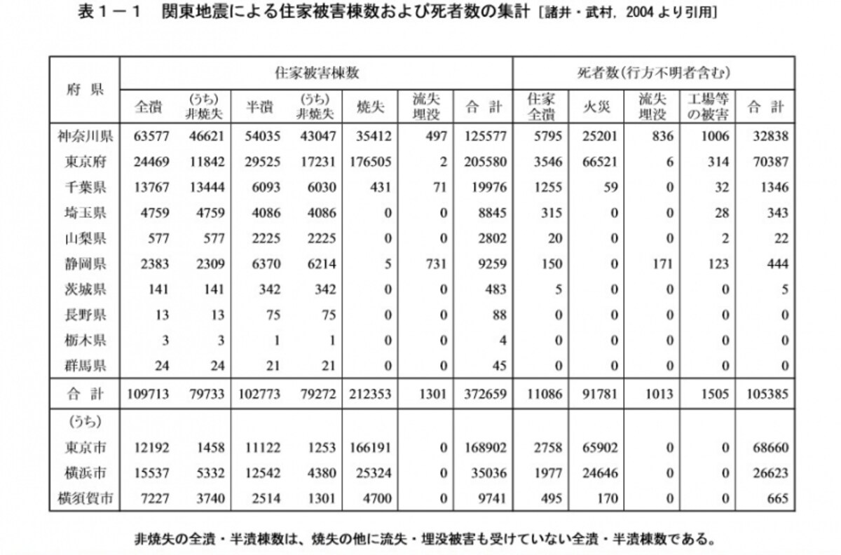 関東大震災の被害者数