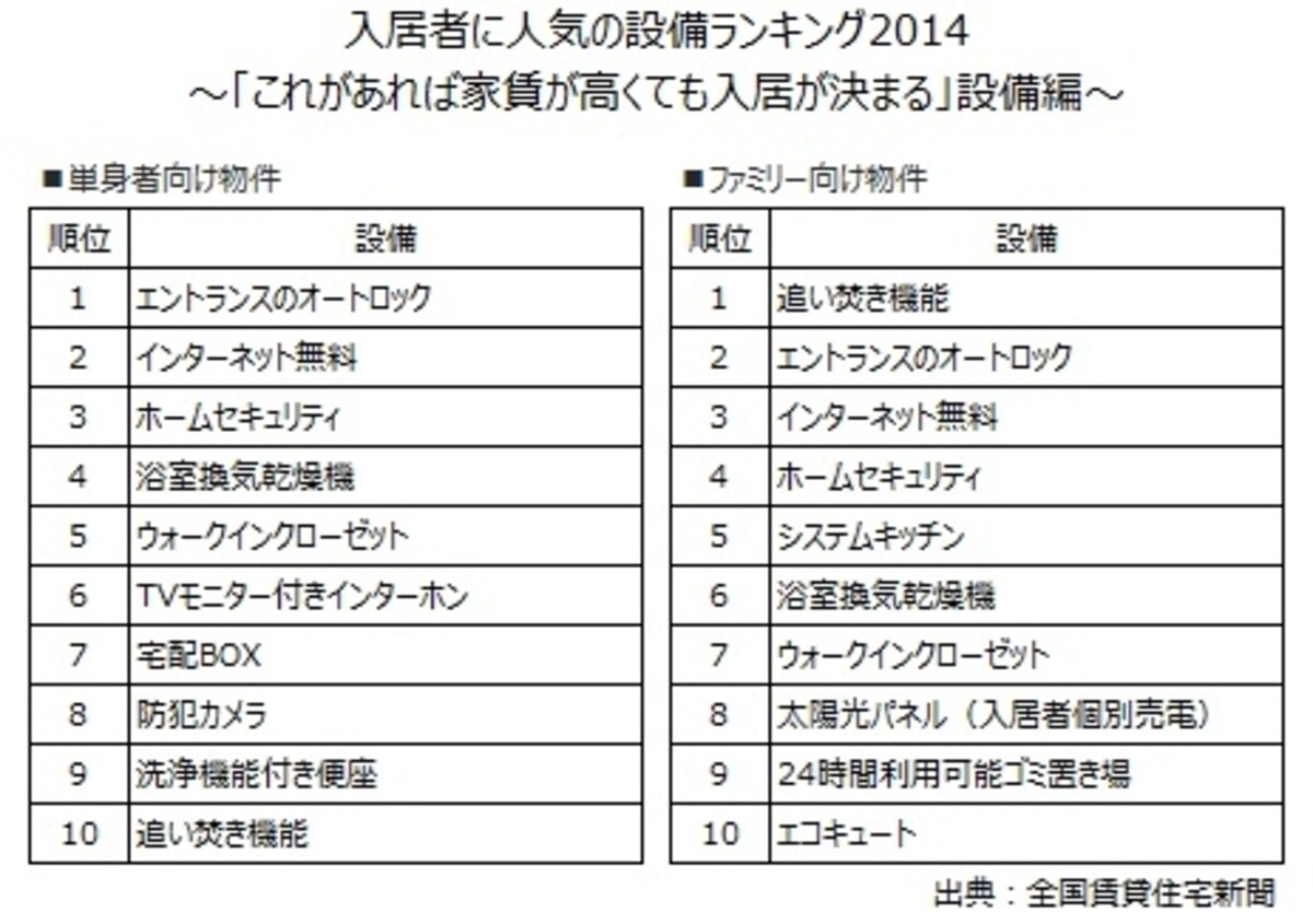 入居者に人気の設備ランキング