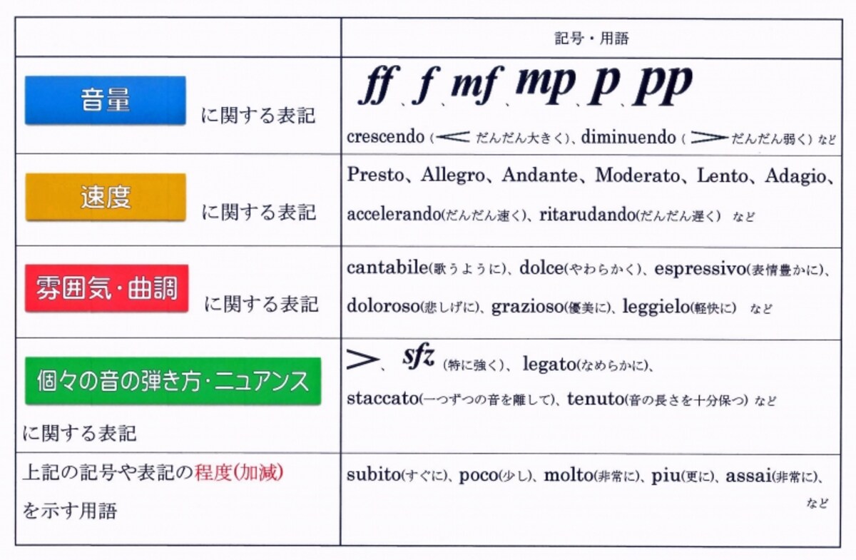 表現に関わる用語の分類表