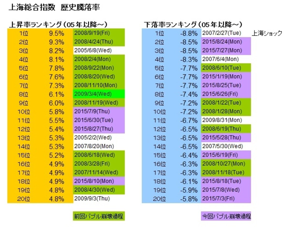 上海総合指数の歴史的騰落率ランキング。大幅下落は相場崩壊時に起きると誰でも想像できますが、実は大幅情報も（殆ど全ての場合）相場崩壊時に起きます