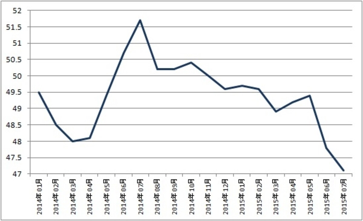 世界的な株価調整のキッカケとなった中国製造業景況感指数（PMI)