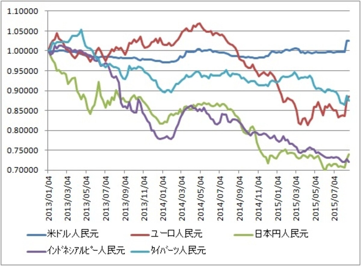 2013年1月を1とした人民元と他通貨の為替レート推移（下に行くほど人民元高）。特に昨年後半からドル以外の通貨に対して大きく人民元に振れていることが分かります