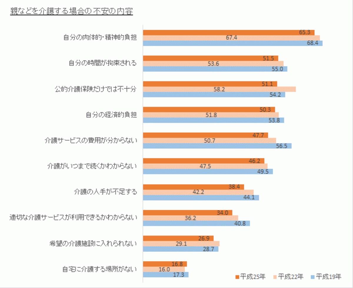 介護のストレスの種類
