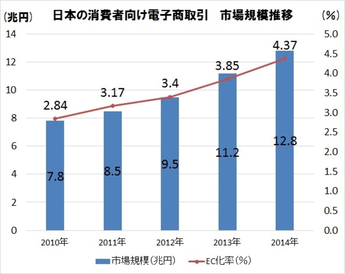 「平成26年電子商取引に関する市場調査」（経済産業省）より、ガイド平野が作成