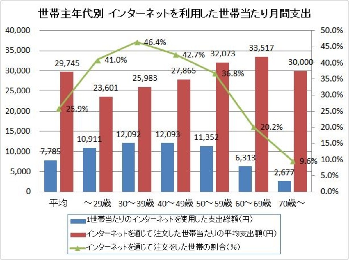 「平成27年家計消費状況調査（4～6月）」（総務省）、世帯主の年齢階級別インターネットを利用した1世帯当たり１か月間支出（総世帯）より、ガイド平野が作成