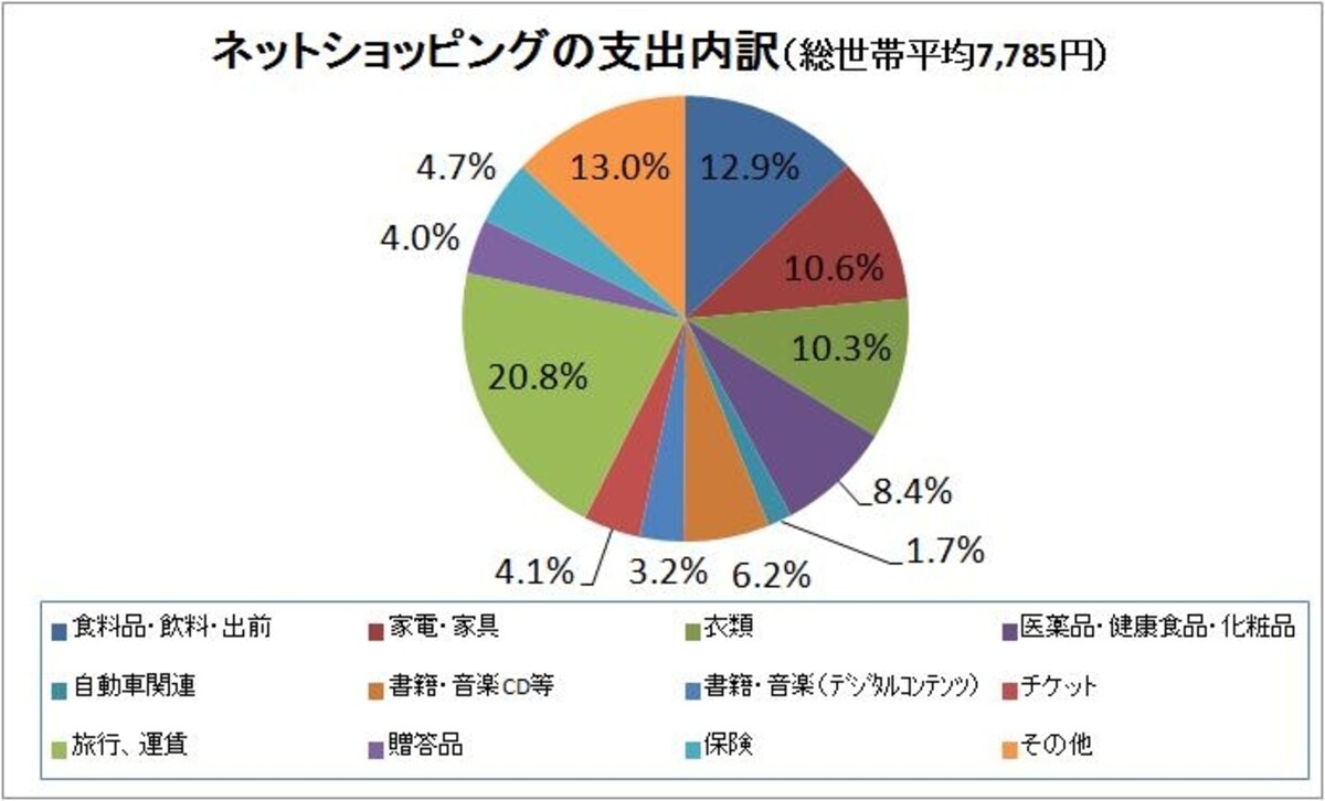 「平成27年家計消費状況調査（4～6月）」（総務省）、世帯主の年齢階級別インターネットを利用した1世帯当たり１か月間支出（総世帯）より、ガイド平野が作成