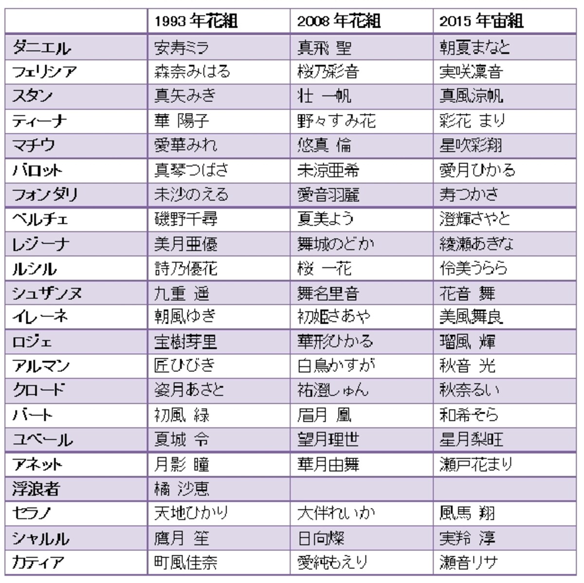 『メランコリック・ジゴロ』歴代　主な配役