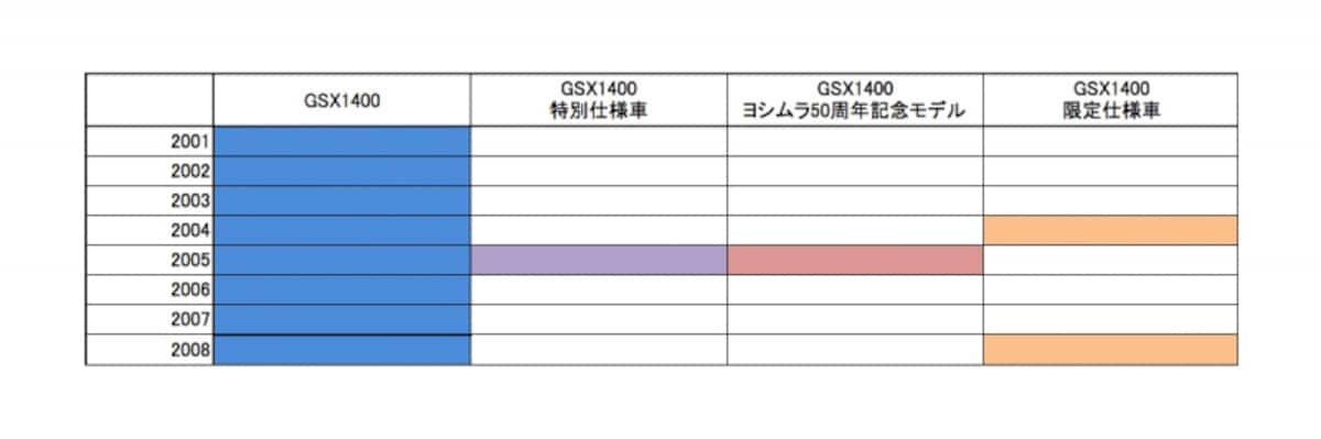 GSX1400　年表