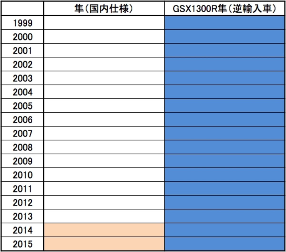 隼　年表