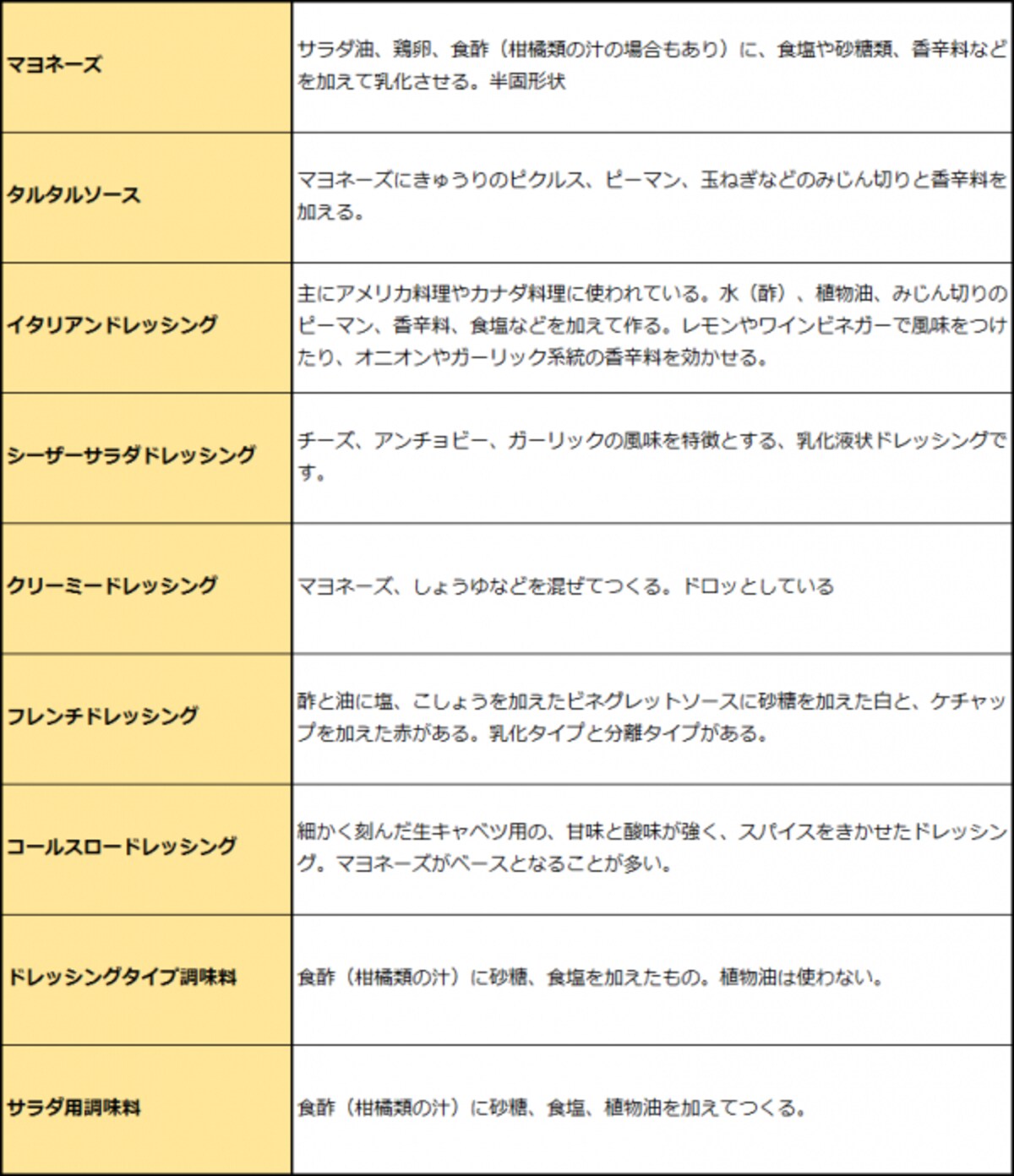 主要なドレッシングの一覧