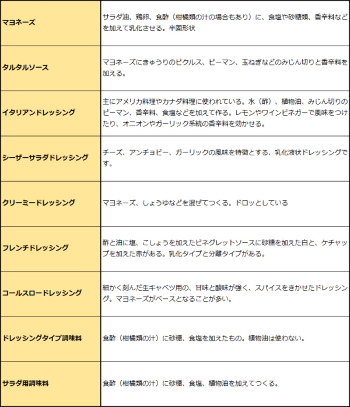 主要なドレッシングの一覧