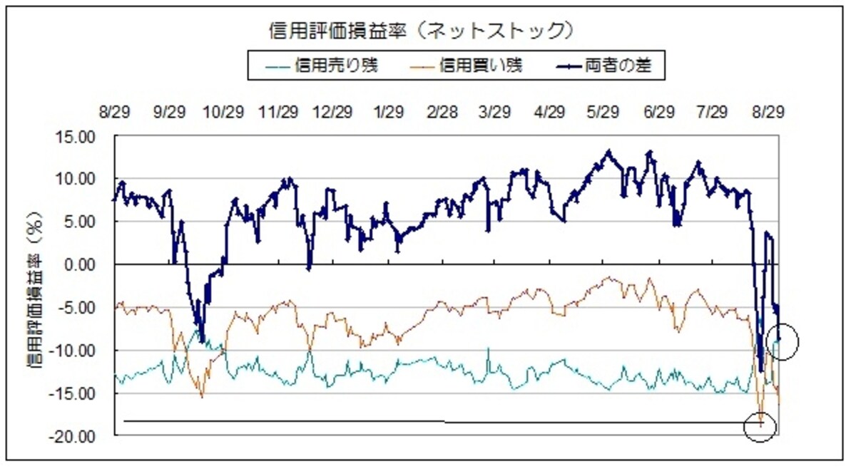 信用評価損益率などの指標からは、まもなく短期的な反発があると示唆されているところだが・・・