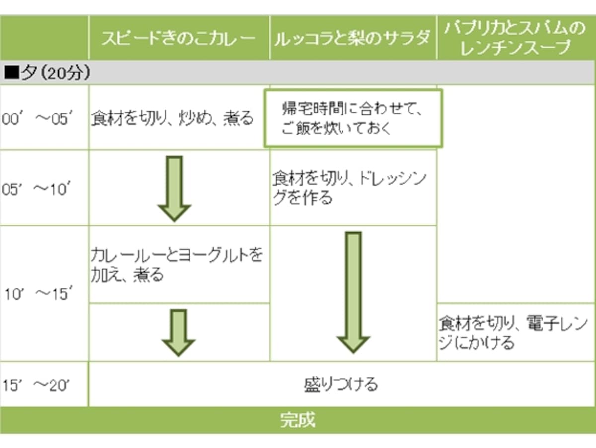 スピードきのこカレー定食の段取り