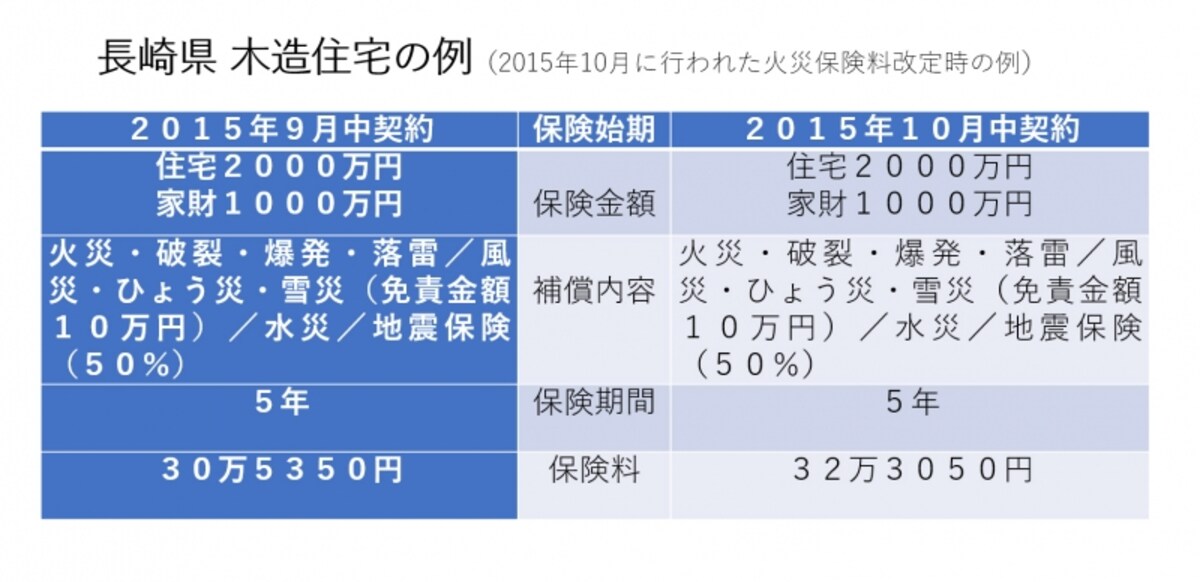 長崎県の木造住宅（H構造）／保険期間は5年、保険料一括支払い／商品はセゾン自動車火災「じぶんでえらべる火災保険」で試算。（※クリックすると拡大します）