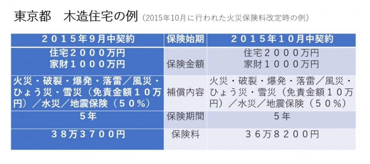 東京都の木造住宅（H構造）／保険期間は5年、保険料一括支払い／商品はセゾン自動車火災「じぶんでえらべる火災保険」で試算。