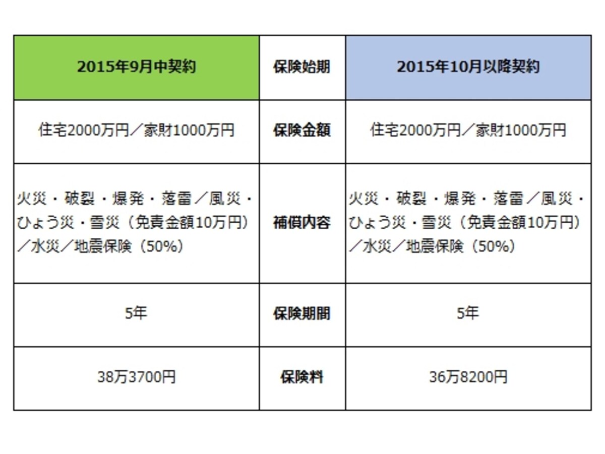 火災保険の見直し比較表
