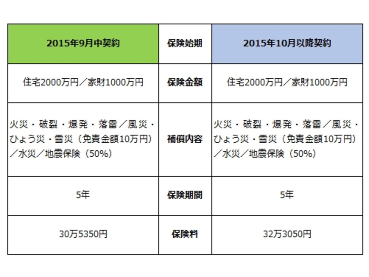 火災保険の見直し比較表