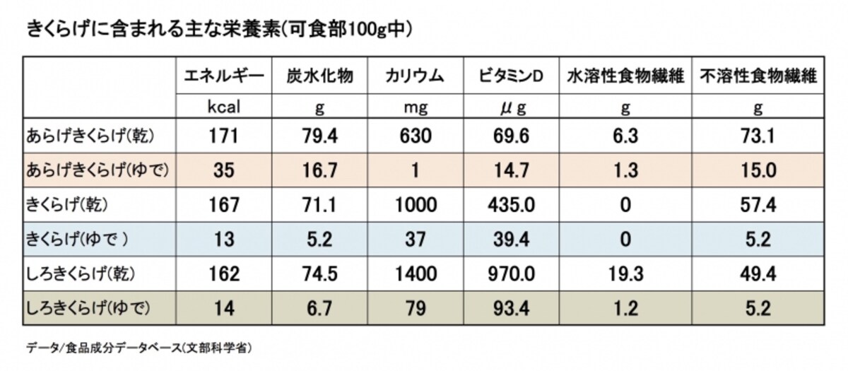 キクラゲ,栄養価,ビタミンD,食物繊維,食品成分