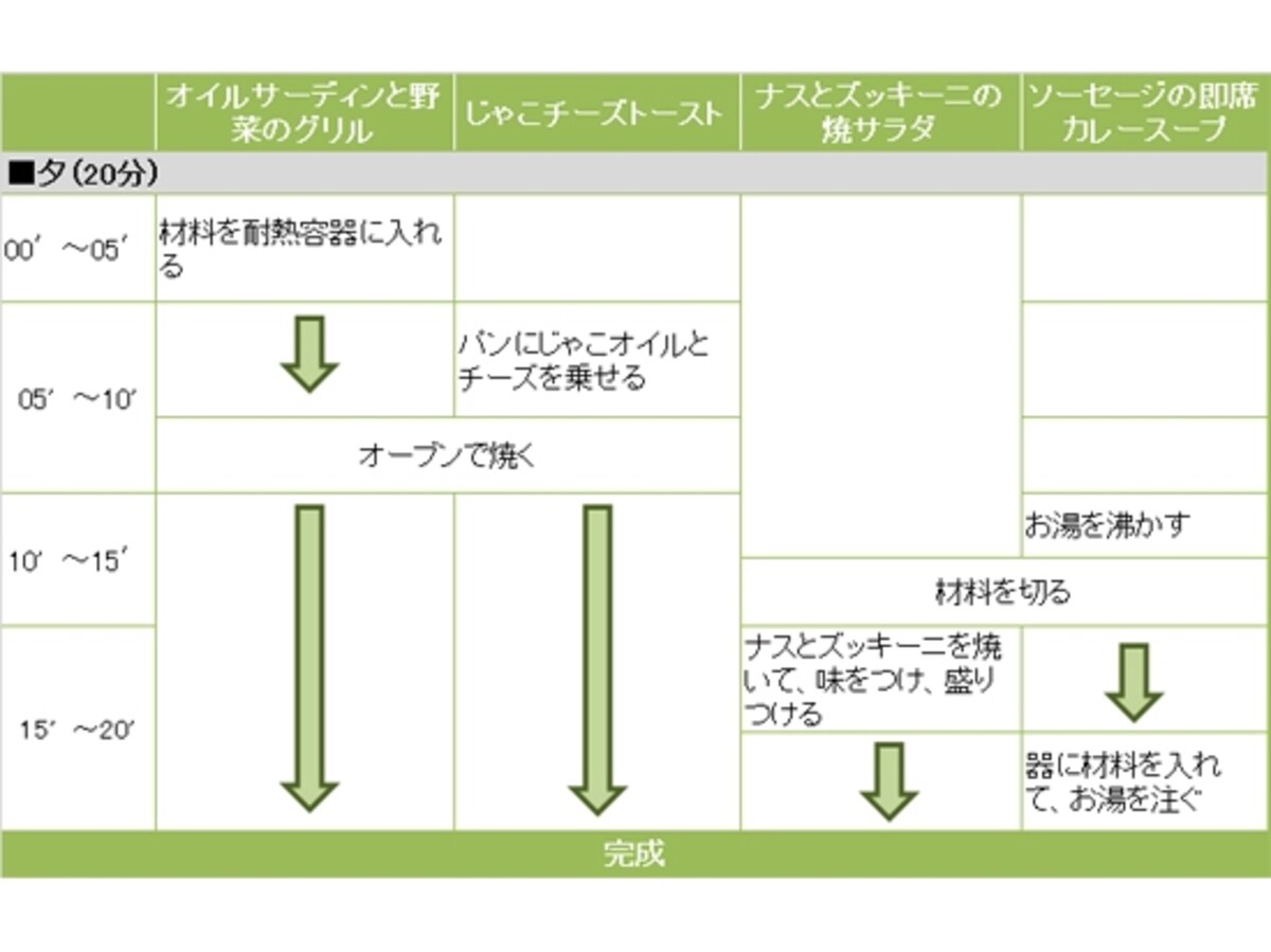 オイルサーディンと野菜のグリル定食の段取り