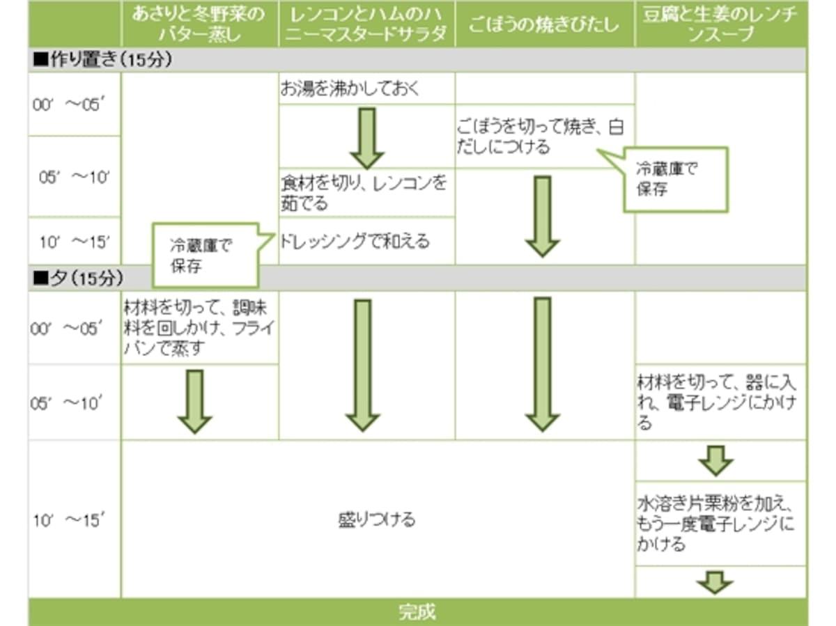 あさりと冬野菜のバター蒸し定食の段取り