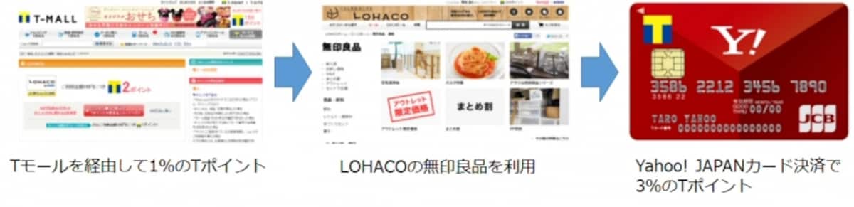 無印良品で4％のTポイントを貯める方法
