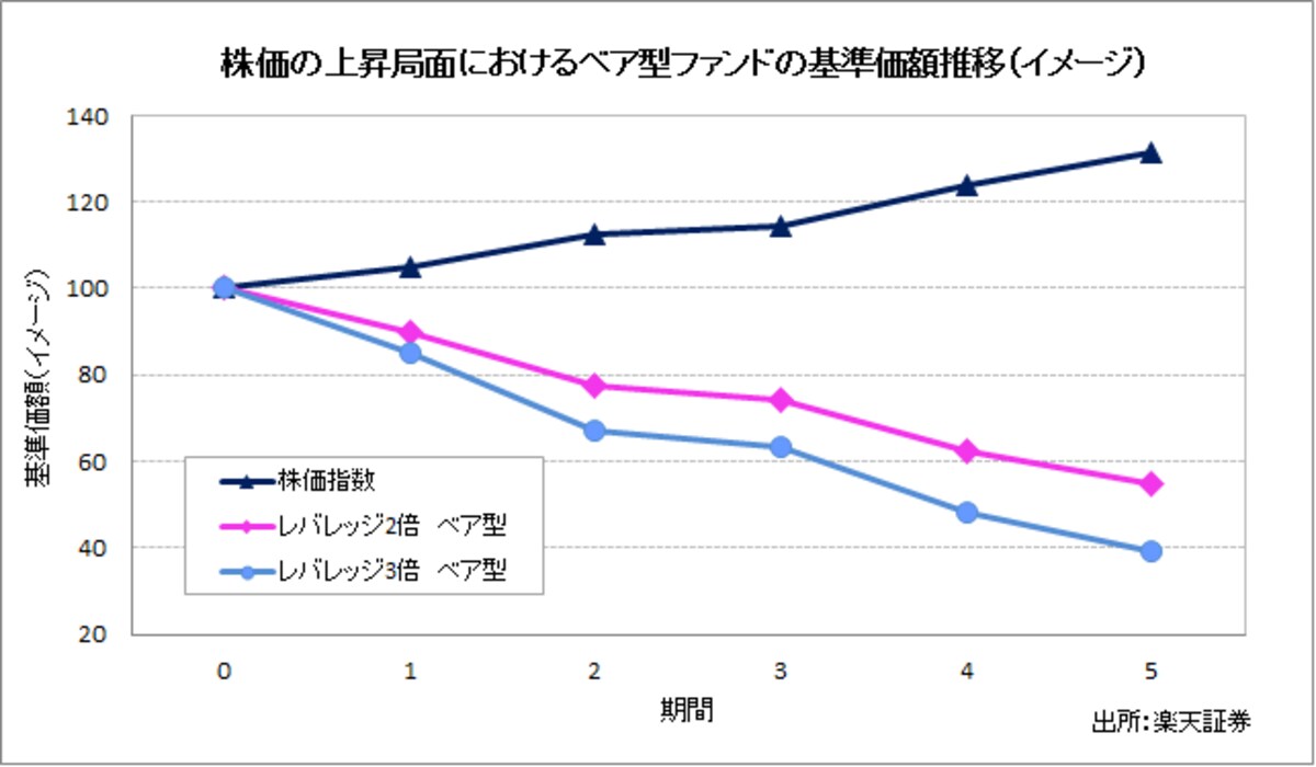 株価の上昇局面におけるベア型ファンドの基準価額推移（イメージ）