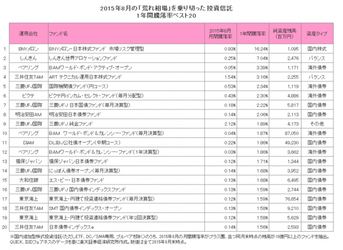 2015年8月の「荒れ相場」を乗り切った投資信託 1年間騰落率ベスト20