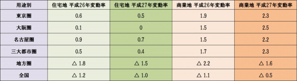 都道府県地価調査