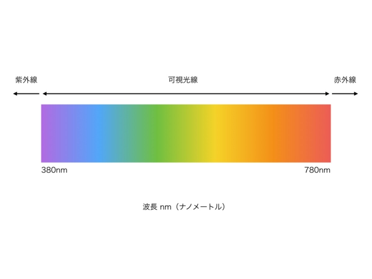 可視光線は、紫（380-430nm）、青（430-490nm）、緑（490-550nm）、黄（550-590nm）、オレンジ（590-640 nm）、赤（640-770nm）として認識されます。