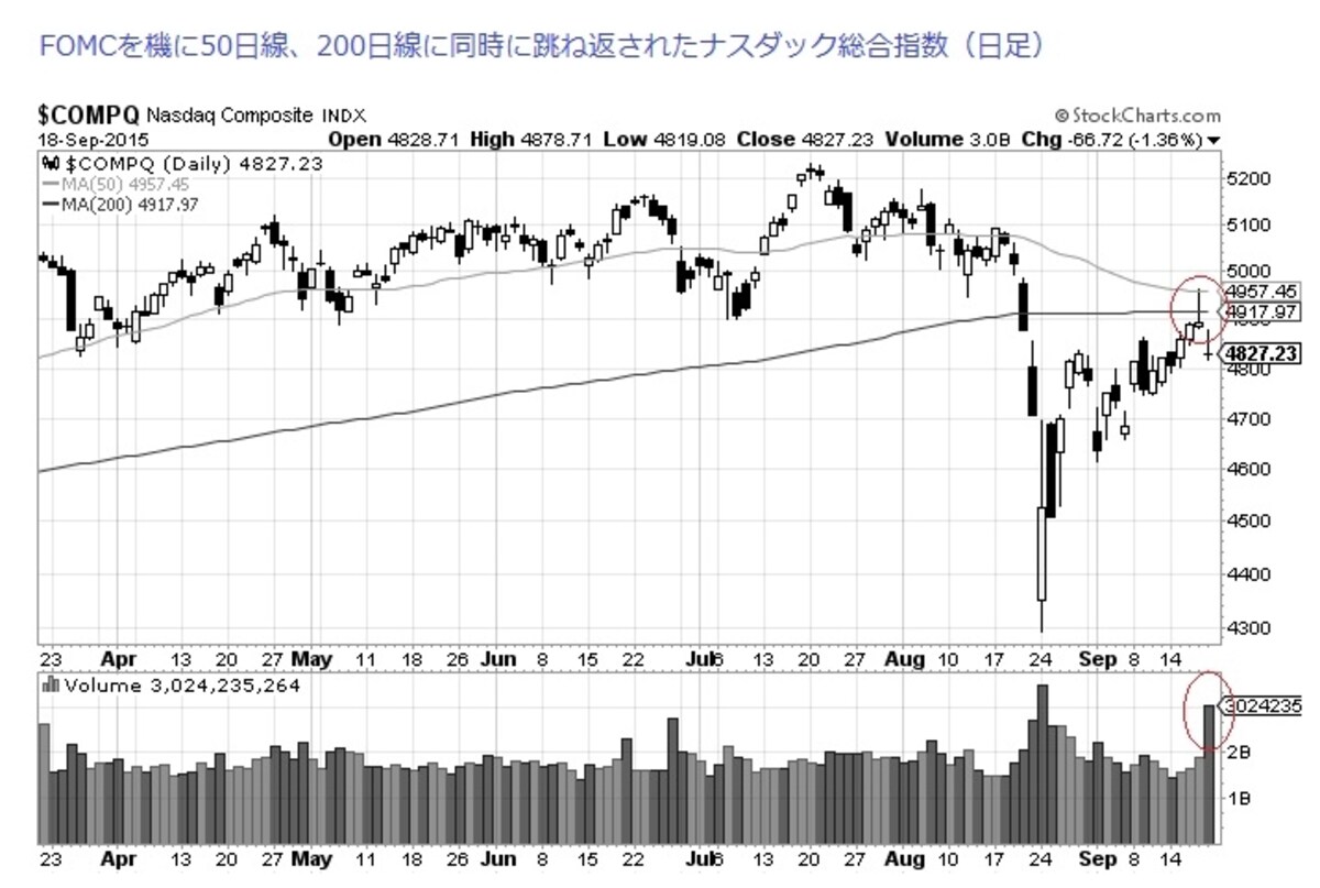 ナスダックはFOMC当日に強烈なストーリングを見せた
