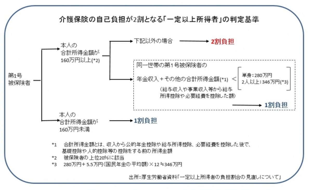 厚生労働省資料「一定以上所得者の負担割合の見直しについて」をもとにガイド平野が図表作成（クリックすると拡大表示されます）