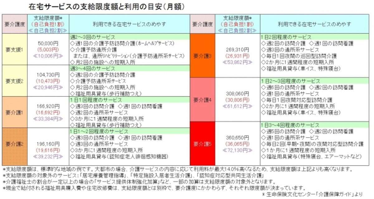 ＊生命保険文化センター「介護保障ガイド」をもとにガイド平野が図表作成（クリックすると拡大表示されます）