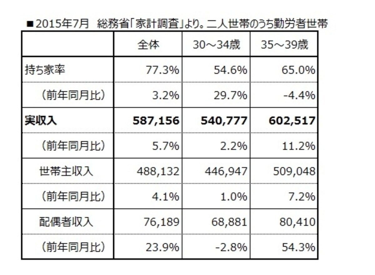 30代の収入の伸び