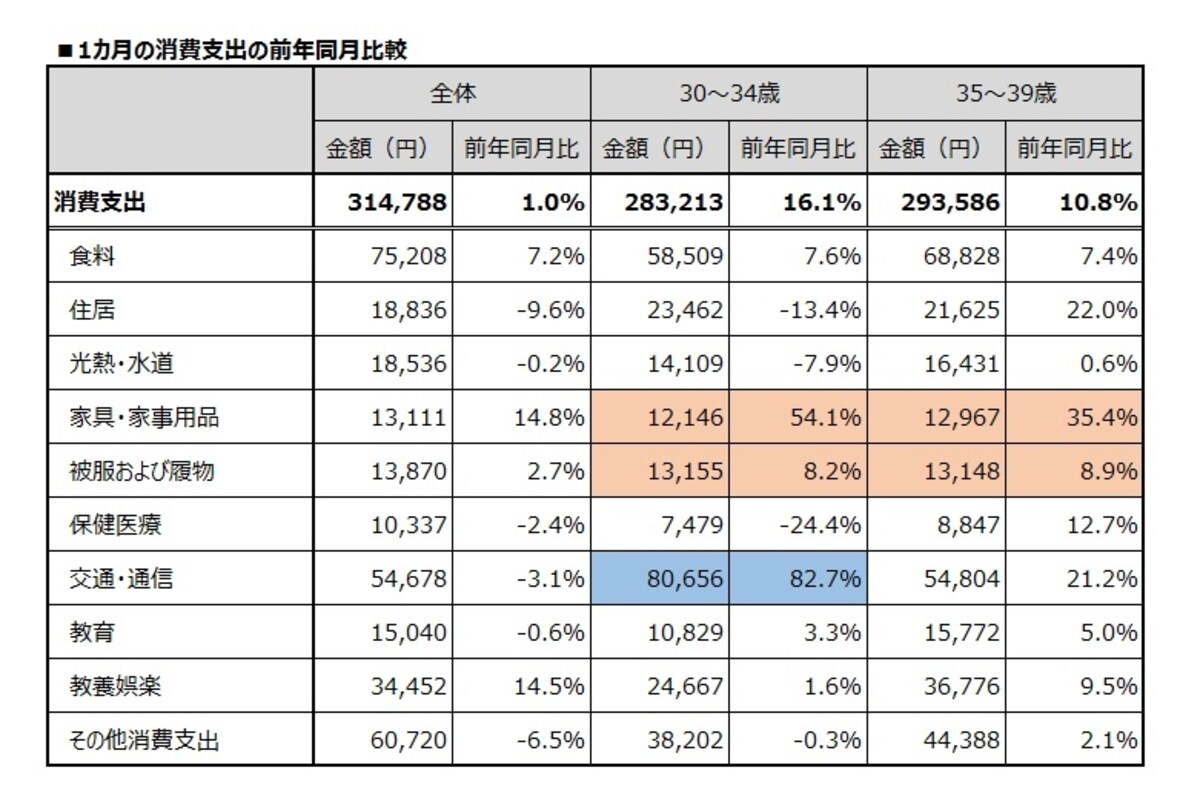 1カ月の消費支出