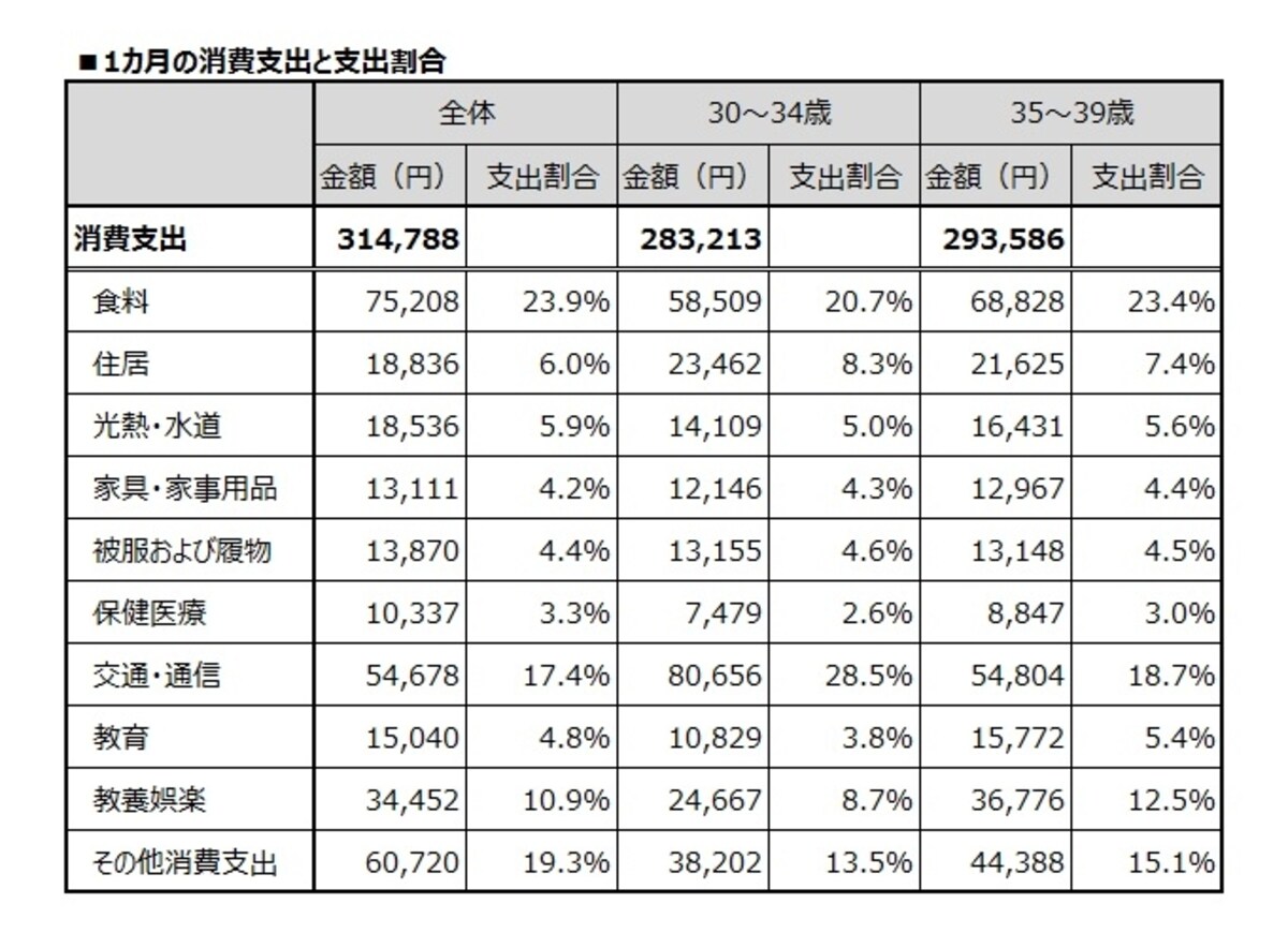 消費支出割合