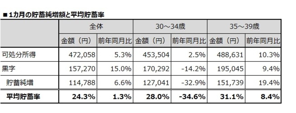平均貯蓄率