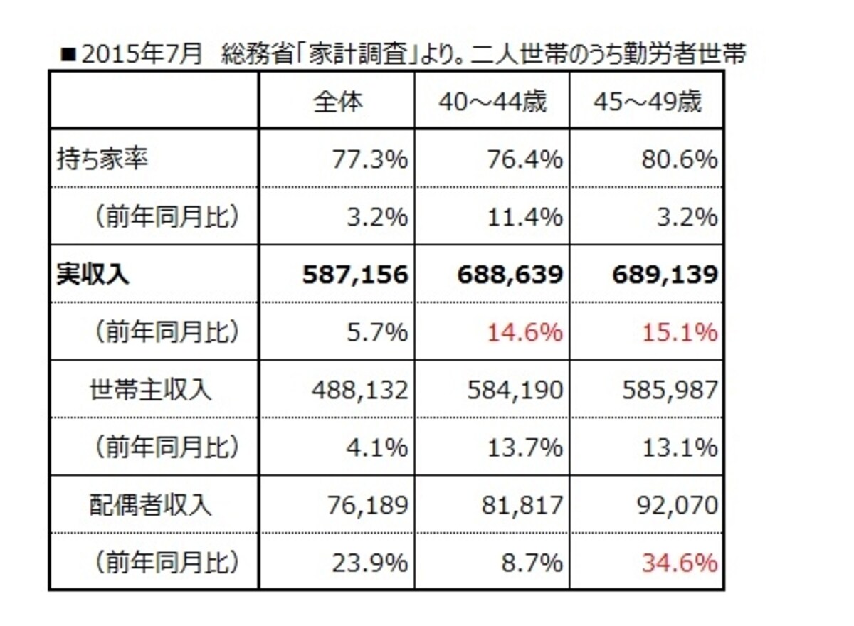 40代家計