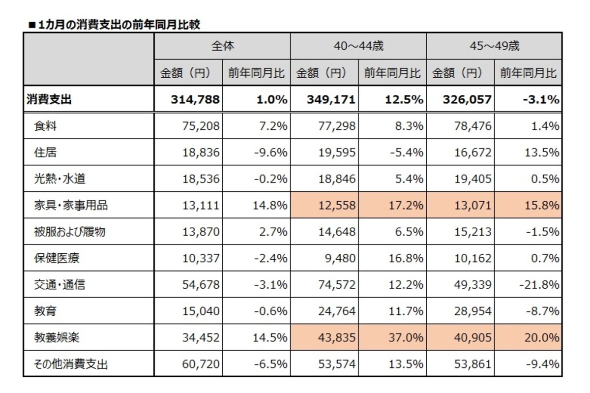 1カ月の消費支出