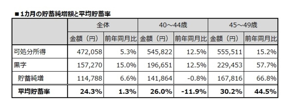 平均貯蓄率