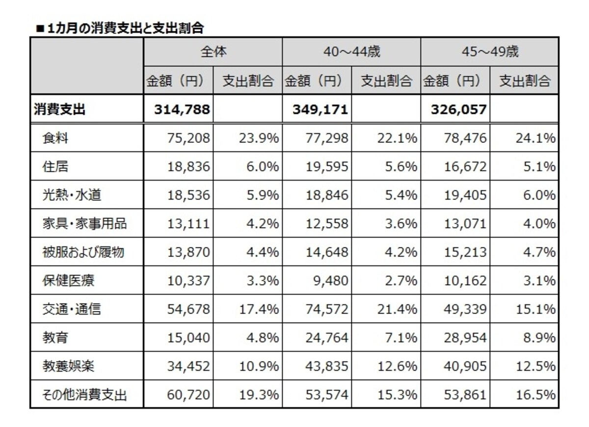 消費割合