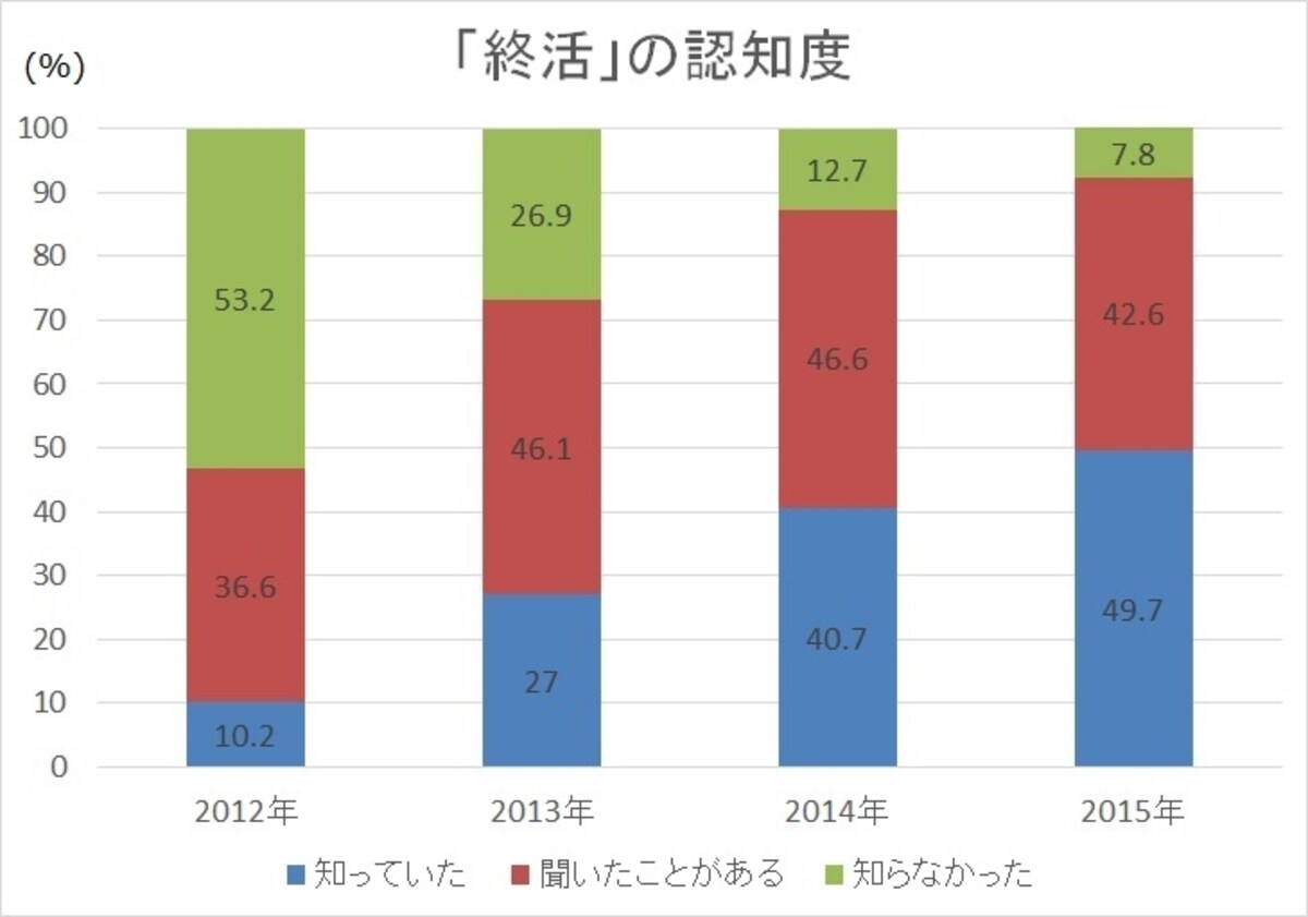 「終活・エンディングノートに関する調査・2012－2015年」（ライフメディア　リサーチバンク調べ）より、ガイド平野泰嗣がグラフ作成