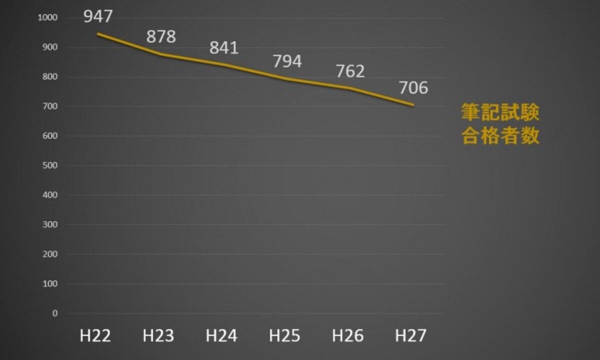 筆記試験合格者数の推移（平成22年度～平成27年度）