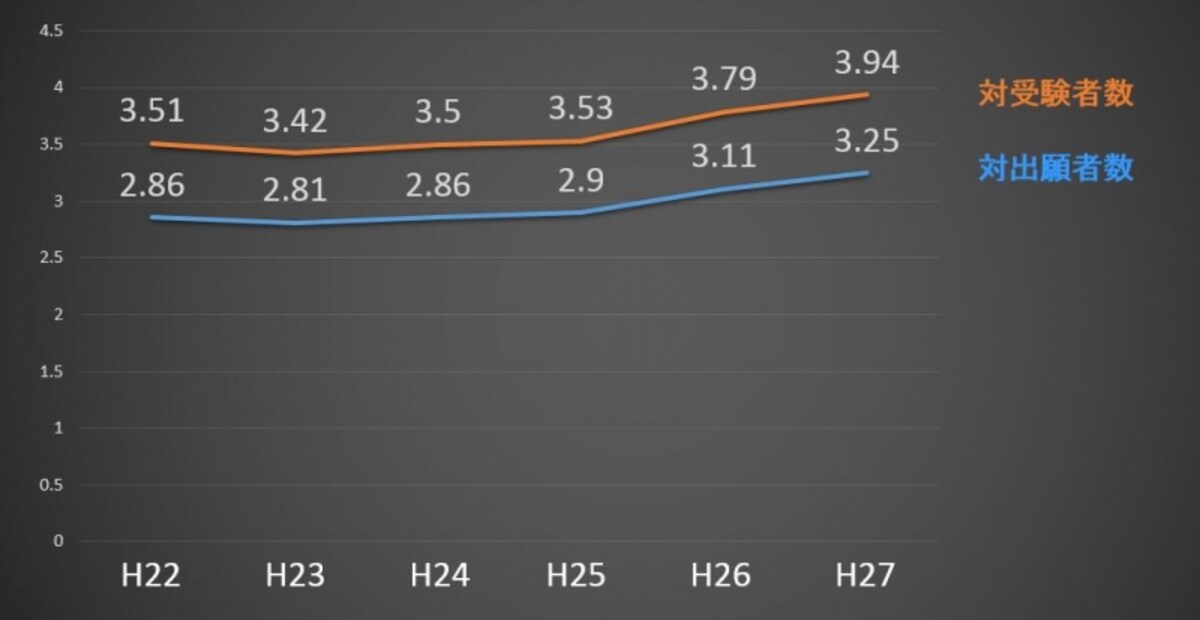 合格率の推移（平成22年度～平成27年度）