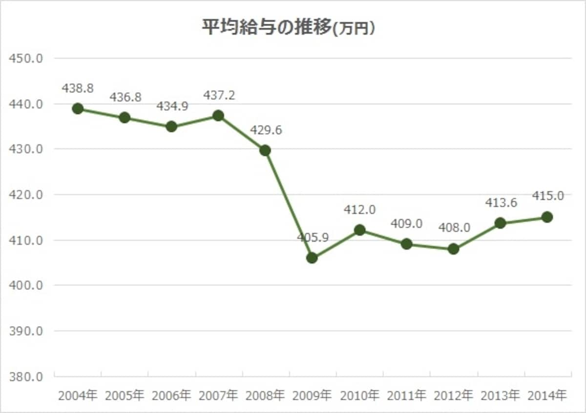 平均給与の推移
