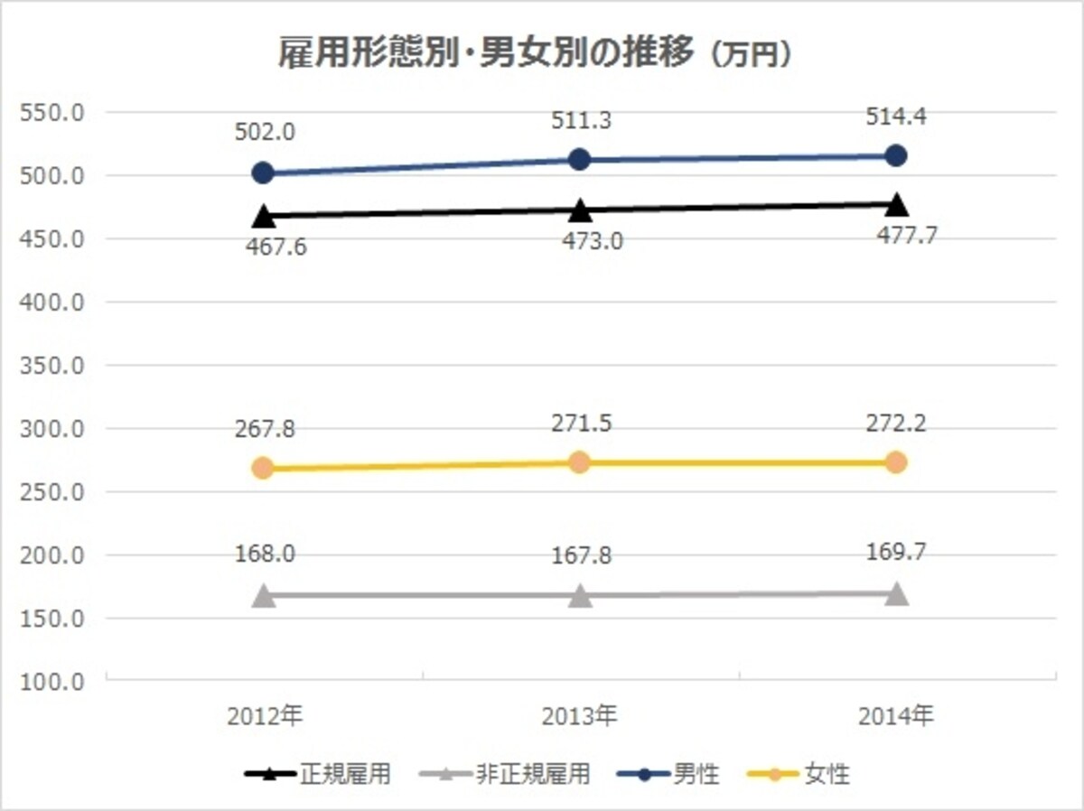 雇用形態別・男女別の給与