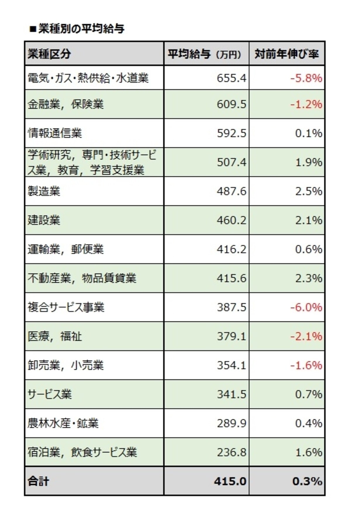 業種別の給与