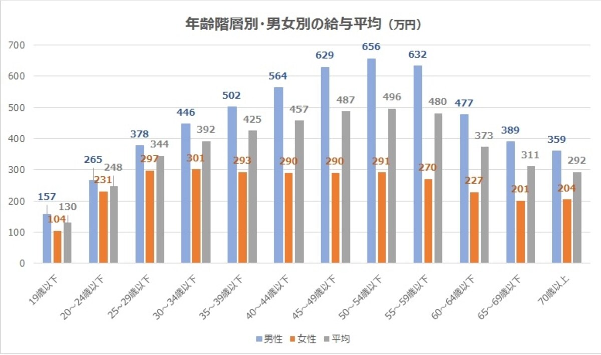 年齢別の給与